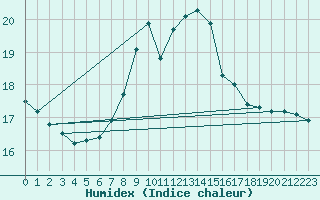 Courbe de l'humidex pour Achenkirch