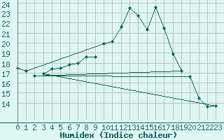 Courbe de l'humidex pour Hoernli