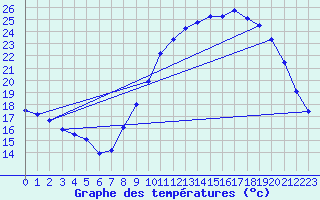 Courbe de tempratures pour Ambrieu (01)