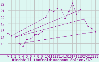 Courbe du refroidissement olien pour Le Havre - Octeville (76)