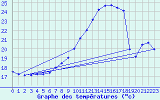 Courbe de tempratures pour Alfeld