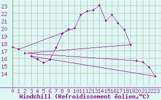 Courbe du refroidissement olien pour Emden-Koenigspolder