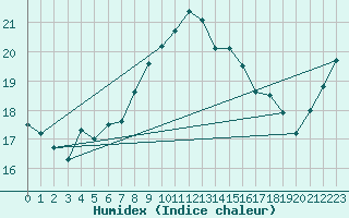 Courbe de l'humidex pour Filton