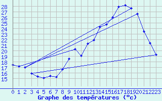 Courbe de tempratures pour Sgreville (31)