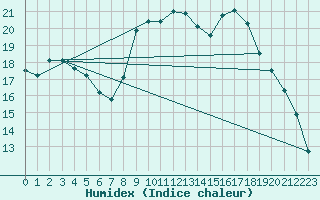 Courbe de l'humidex pour Brest (29)