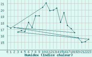 Courbe de l'humidex pour Cimetta