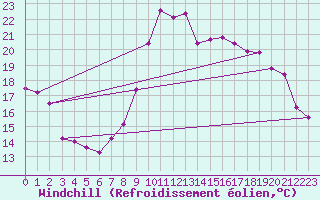 Courbe du refroidissement olien pour Saint-Brieuc (22)