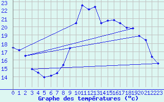 Courbe de tempratures pour Saint-Brieuc (22)