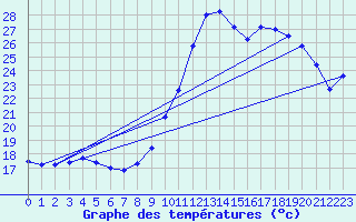 Courbe de tempratures pour Biscarrosse (40)