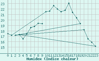 Courbe de l'humidex pour Lelystad