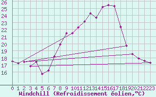 Courbe du refroidissement olien pour Bregenz