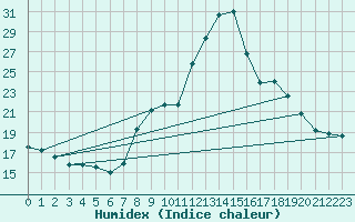 Courbe de l'humidex pour Boulaide (Lux)