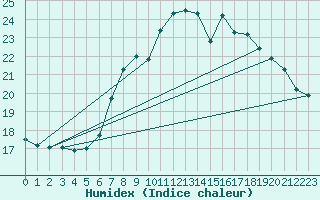 Courbe de l'humidex pour Ballyhaise, Cavan