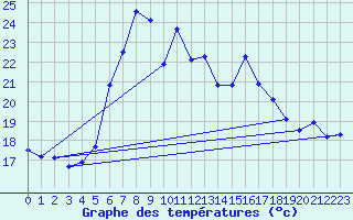 Courbe de tempratures pour Vaslui