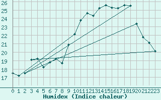 Courbe de l'humidex pour Ile Rousse (2B)