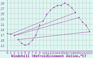 Courbe du refroidissement olien pour Valladolid