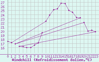 Courbe du refroidissement olien pour Shobdon