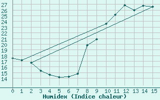 Courbe de l'humidex pour Fameck (57)