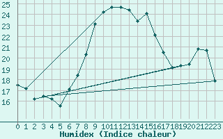 Courbe de l'humidex pour Prabichl