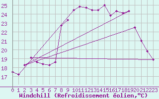 Courbe du refroidissement olien pour Cavalaire-sur-Mer (83)