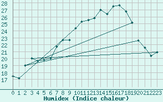 Courbe de l'humidex pour Wittering