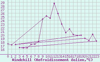 Courbe du refroidissement olien pour Torla