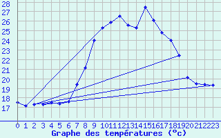 Courbe de tempratures pour Lisboa / Geof