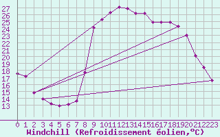 Courbe du refroidissement olien pour Sanary-sur-Mer (83)