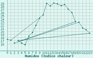 Courbe de l'humidex pour Ble - Binningen (Sw)