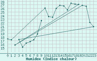 Courbe de l'humidex pour Limeray (37)