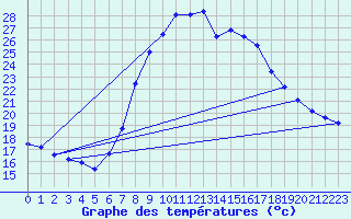 Courbe de tempratures pour Tortosa
