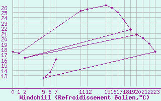 Courbe du refroidissement olien pour Tinfouye