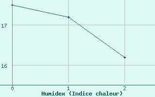 Courbe de l'humidex pour Araxa