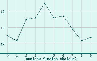 Courbe de l'humidex pour Goolwa Marina