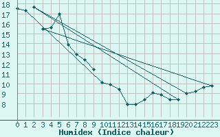 Courbe de l'humidex pour Visp