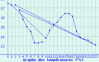 Courbe de tempratures pour Fisterra