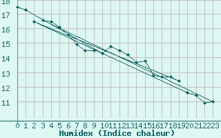 Courbe de l'humidex pour Gschenen