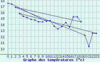 Courbe de tempratures pour Anvers (Be)