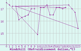 Courbe du refroidissement olien pour Pointe de Chemoulin (44)