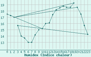 Courbe de l'humidex pour Toussus-le-Noble (78)