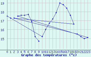 Courbe de tempratures pour Saint-Philbert-de-Grand-Lieu (44)