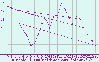 Courbe du refroidissement olien pour Aniane (34)