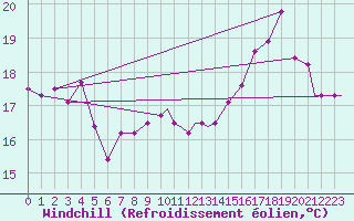 Courbe du refroidissement olien pour Trujillo
