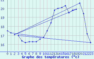 Courbe de tempratures pour Mont-de-Marsan (40)