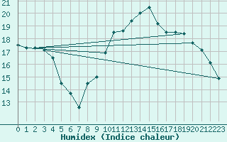 Courbe de l'humidex pour Gibraltar (UK)