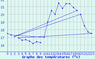 Courbe de tempratures pour Ile de Groix (56)