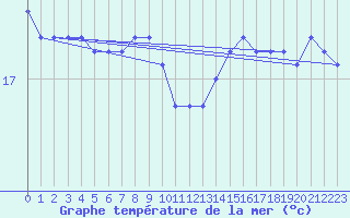 Courbe de temprature de la mer  pour la bouée 62107