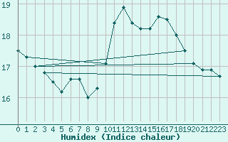 Courbe de l'humidex pour Nantes (44)