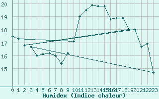 Courbe de l'humidex pour Cap Pertusato (2A)