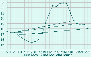 Courbe de l'humidex pour Brion (38)